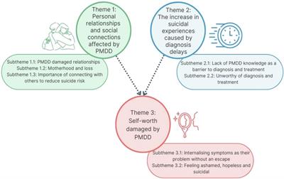 Women with Premenstrual Dysphoric Disorder experiences of suicidal thoughts and behaviours: a mixed methods study